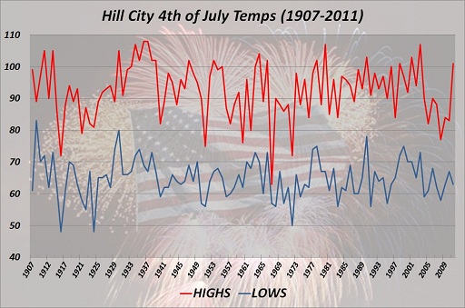 Hill City 4th of July High & Low Temps